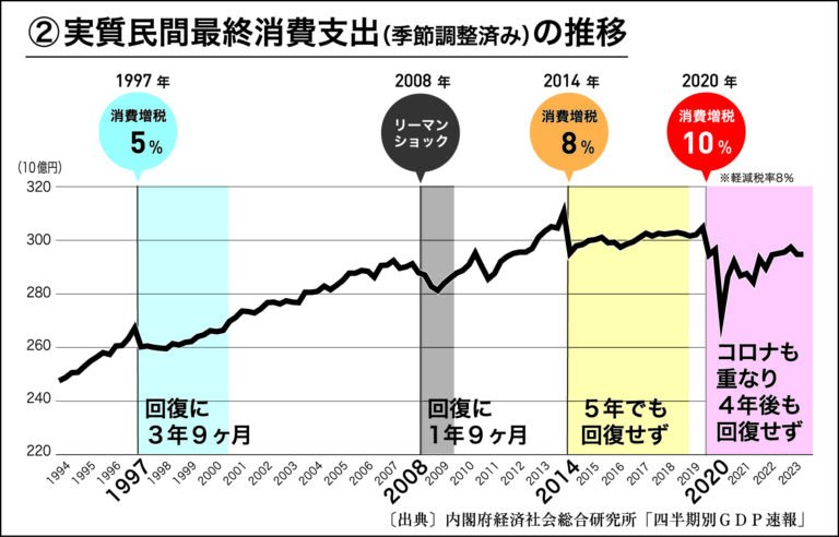 実質民間最終消費支出の推移